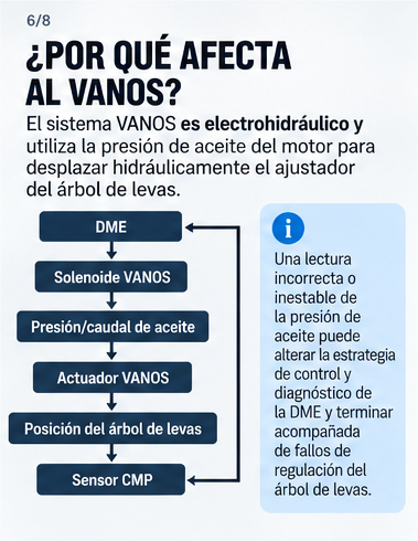Educational diagram of electrohydraulic VANOS actuation and camshaft position feedback