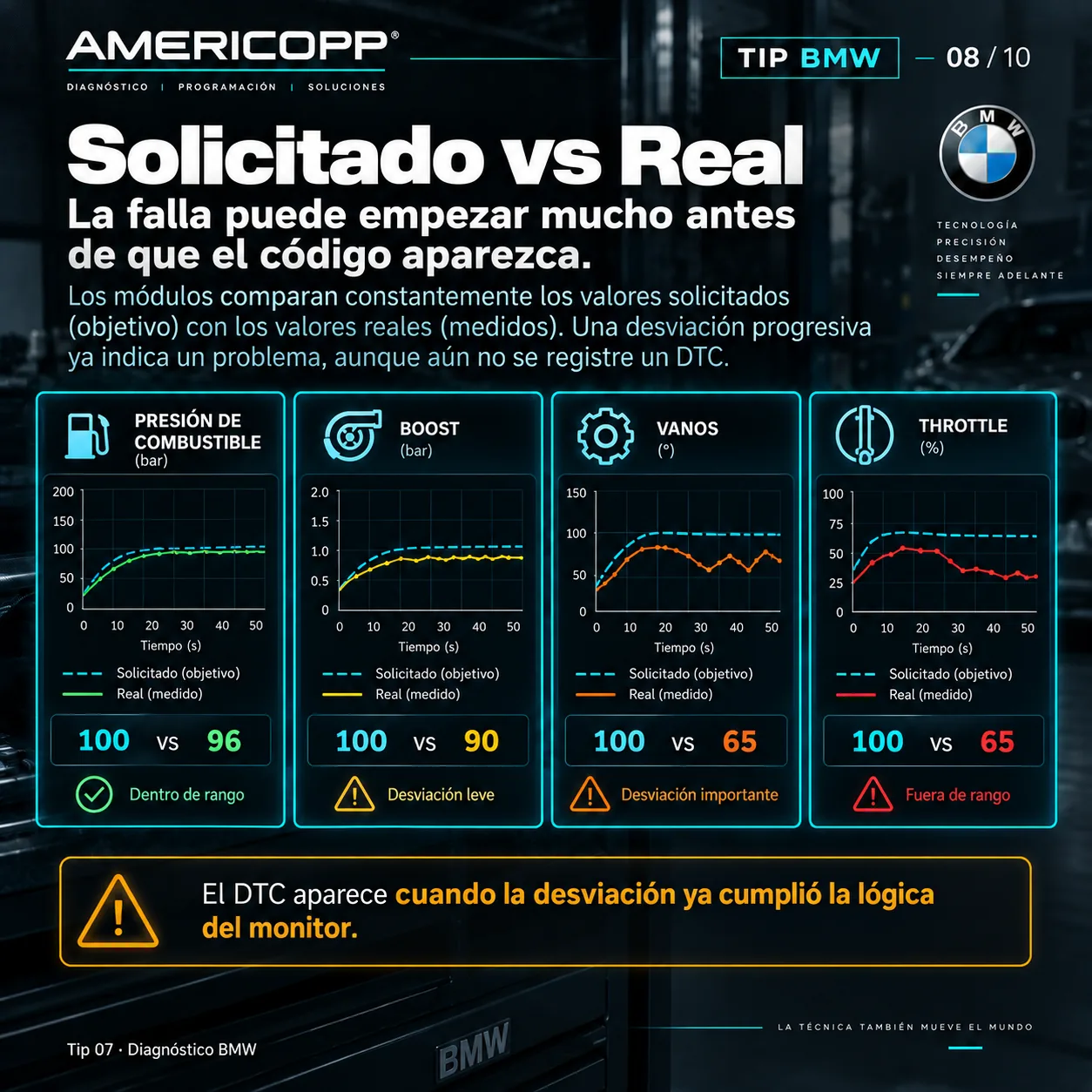 Lámina 8 de 10: Valores solicitados contra valores reales