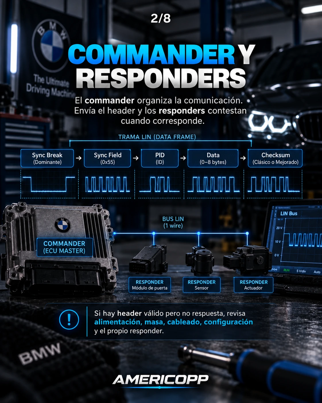 Commander y responders LIN: header, Sync Break, Sync Field, PID, datos y checksum