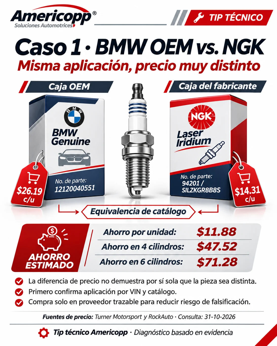Spanish illustration: BMW 12120040551 versus NGK 94201; illustrative prices corrected in the article