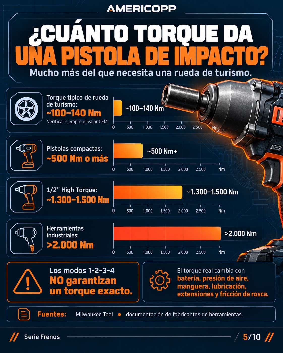 Comparación entre torque típico de rueda y capacidad de llaves de impacto